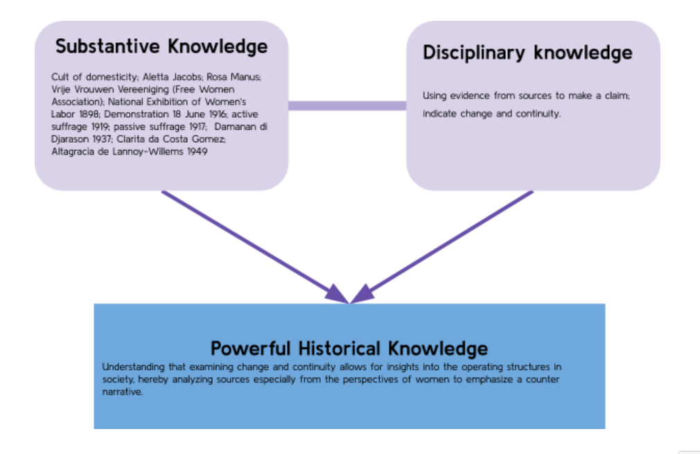 An Interpretation of Powerful Knowledge for History Education by