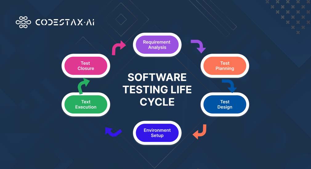 Software Testing Life Cycle (STLC) by CodeStax.Ai Medium