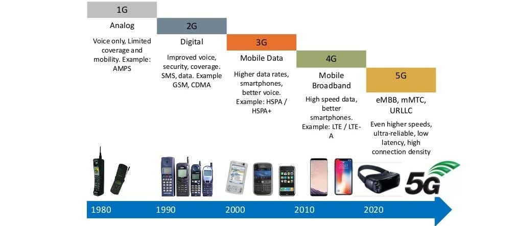Figure 1. Mobile technology evolution [1].
