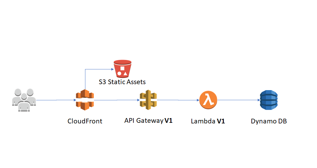 AWS Serverless: Continuous Build & Deployment | by Sachin Dole | Medium