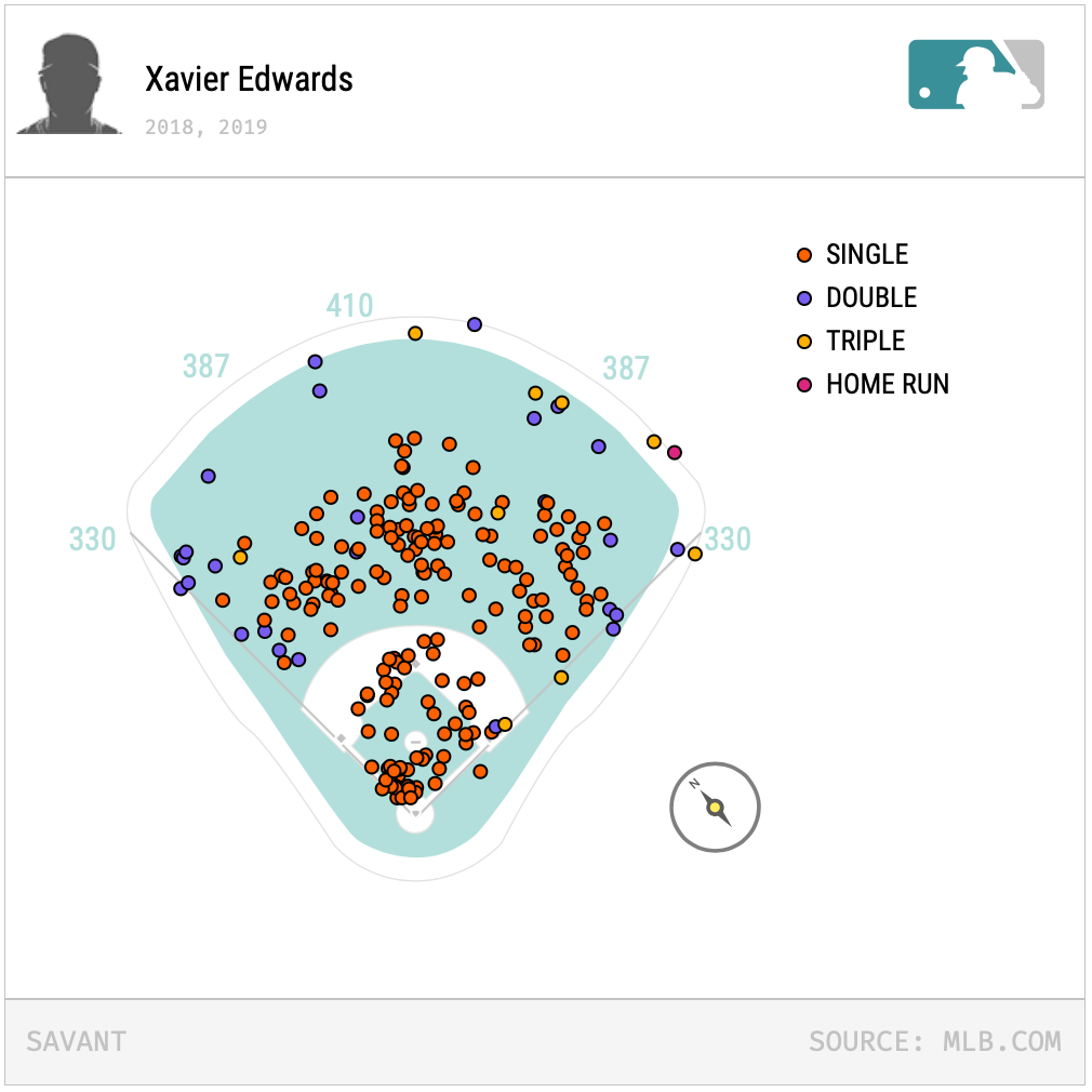 Xavier Edwards, 2B, Tampa Bay Rays by Nick Richards Visual Guide to