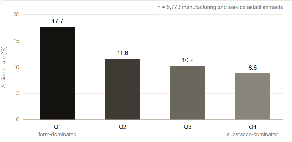 Workplaces with more safety paperwork reported more accidents, not fewer