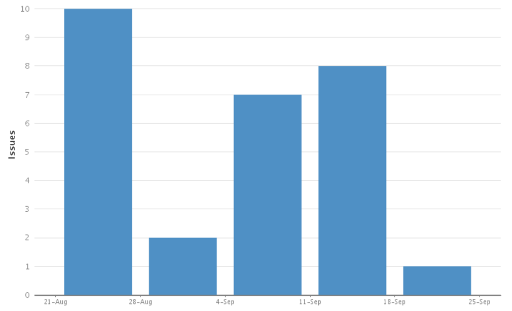 JIRA Challenge 2 Velocity Chart for a Kanban Board by Kasandra Medium