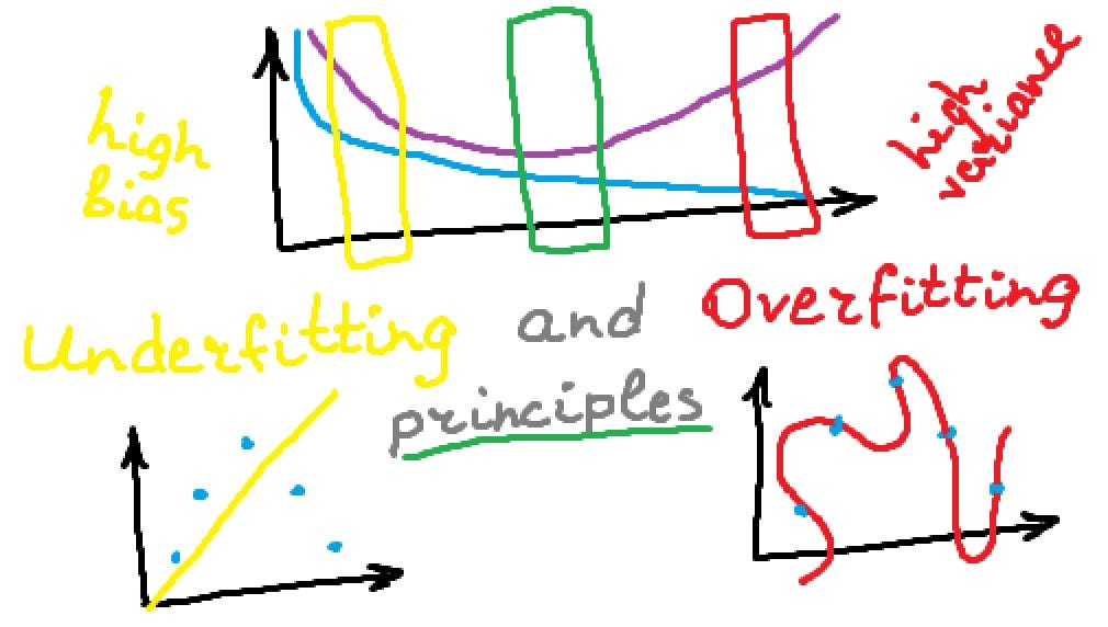 Overfitting and Underfitting - The Correlation