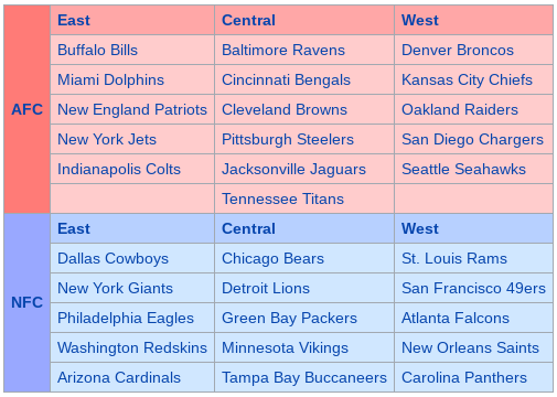 Nfl divisions deals