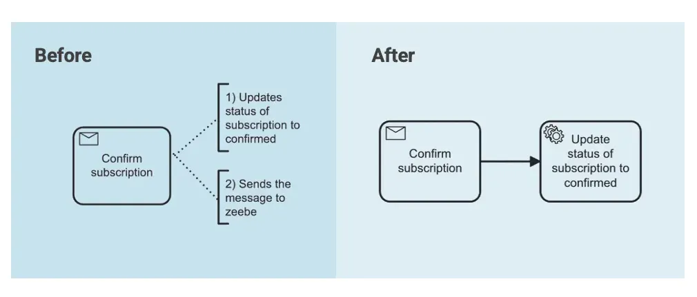 Approach to split up tasks that interact with multiple systems in one operation