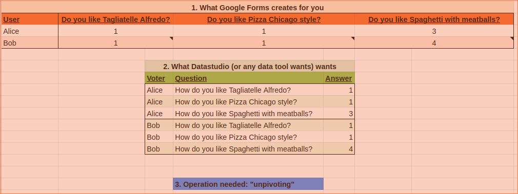Google Forms to Datastudio. .. or how to converge many columns into ...