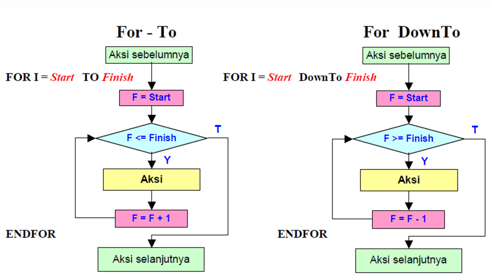 Materi Perulangan For Beserta Flowchartnya [Lengkap] | by Turman Man ...