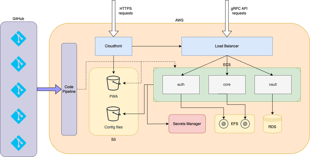Agency’s IaC Journey. Findy Agency’s demo environment in the… | by ...