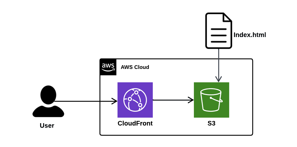 Hosting A Static Website On AWS Using S3 CloudFront By Nipulpatel 