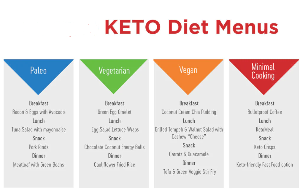 KETO DIET PLAN FOR BEGINNERS STEP BY STEP GUIDE By hoodacreations 