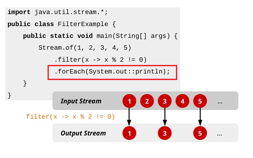 Java 8 Functional interfaces and Stream API | by Shihara Dilshan | Medium