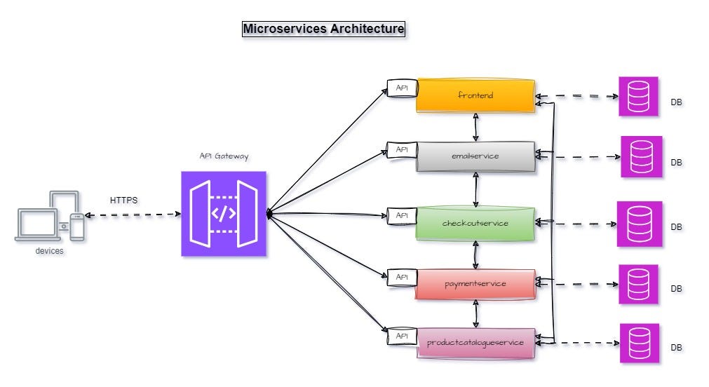 Microservices Deployment using Kubernetes Managed ServiceAWS EKS