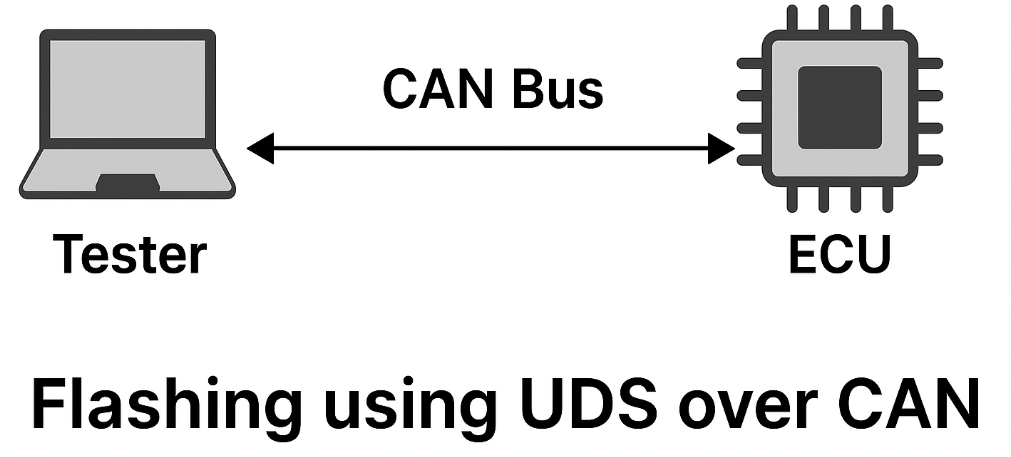 🚗 Flashing an ECU Using UDS Over CAN