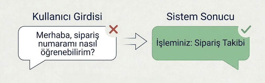 Mesaj Sınıflandırma: Serbest Metinlerde Doğru Kapsamı Bulmak