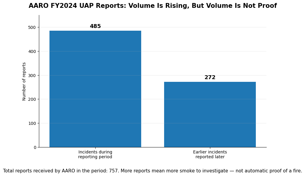 The point is not that more reports equal more proof. They don’t. But volume matters because it shows why the government needs a better system for sorting signal from noise.