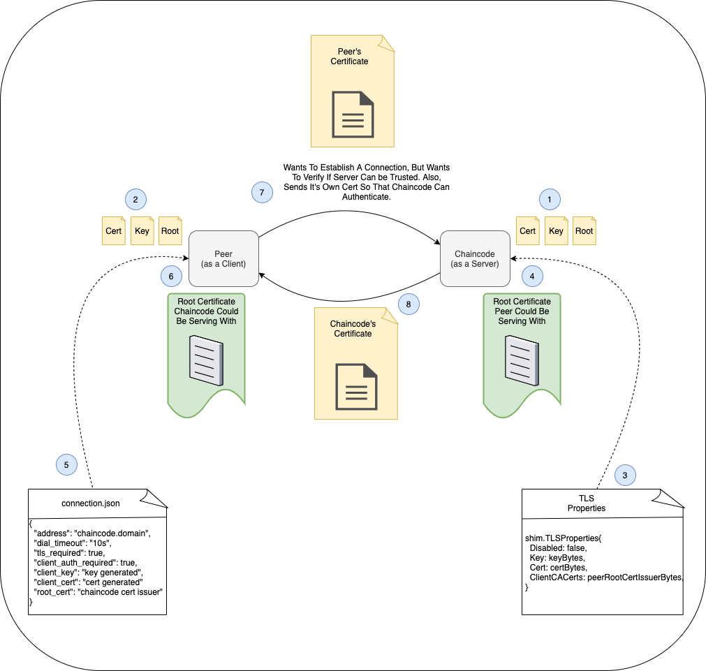 Hyperledger Fabric TLS Enabled External Chaincode by Arun S M Medium