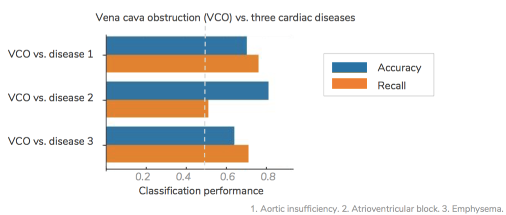 Analysis and Results. Binary cardiac disease-specific… | by Xixi Wang ...