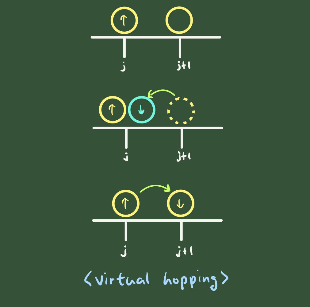 Column 4 — Second Quantization and the Hubbard Model