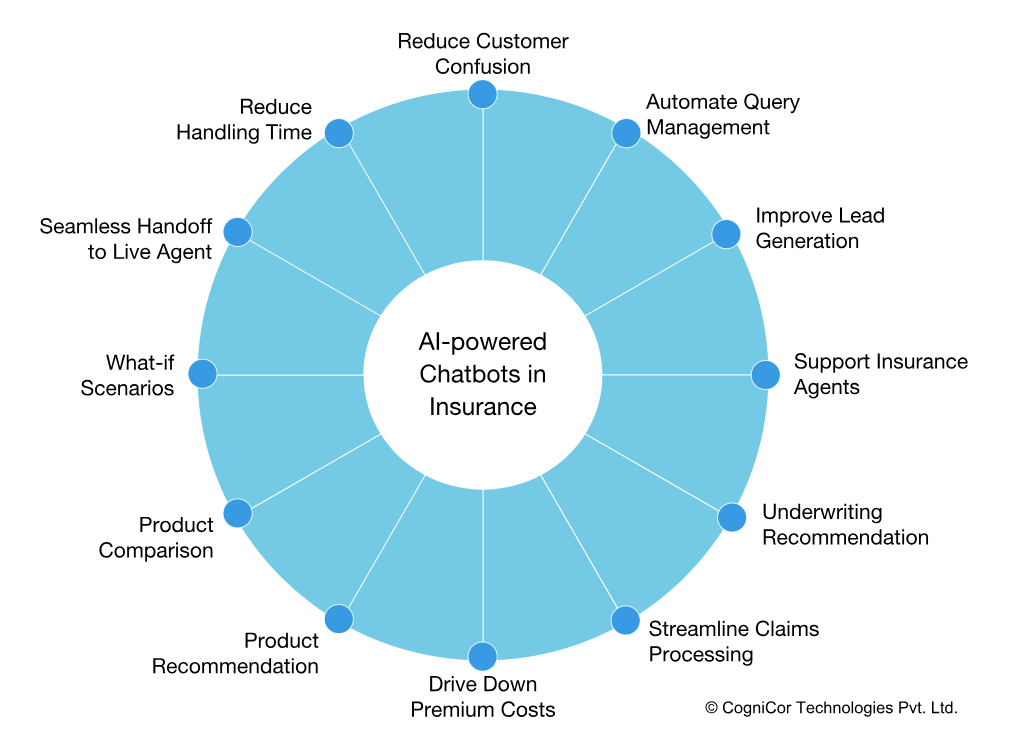 12 Ways Advanced AI-Powered Chatbots are Transforming the Insurance ...