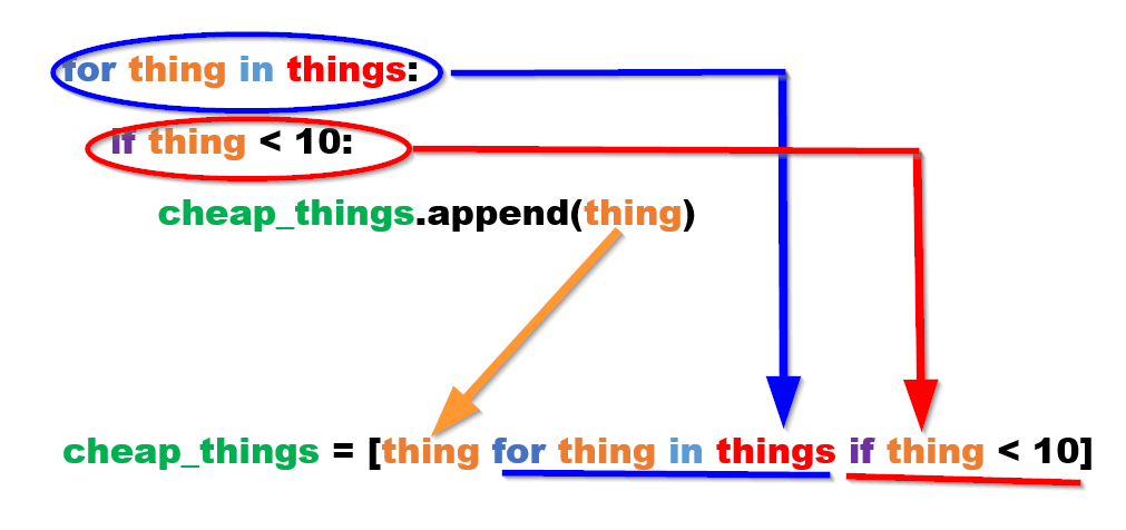 Understanding Python List Comprehensions | by A Gordon ...