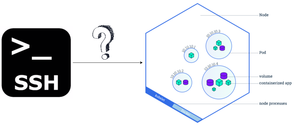 How to SSH Into a Kubernetes Pod From Outside the Cluster | by Sandeep  Madamanchi | Better Programming