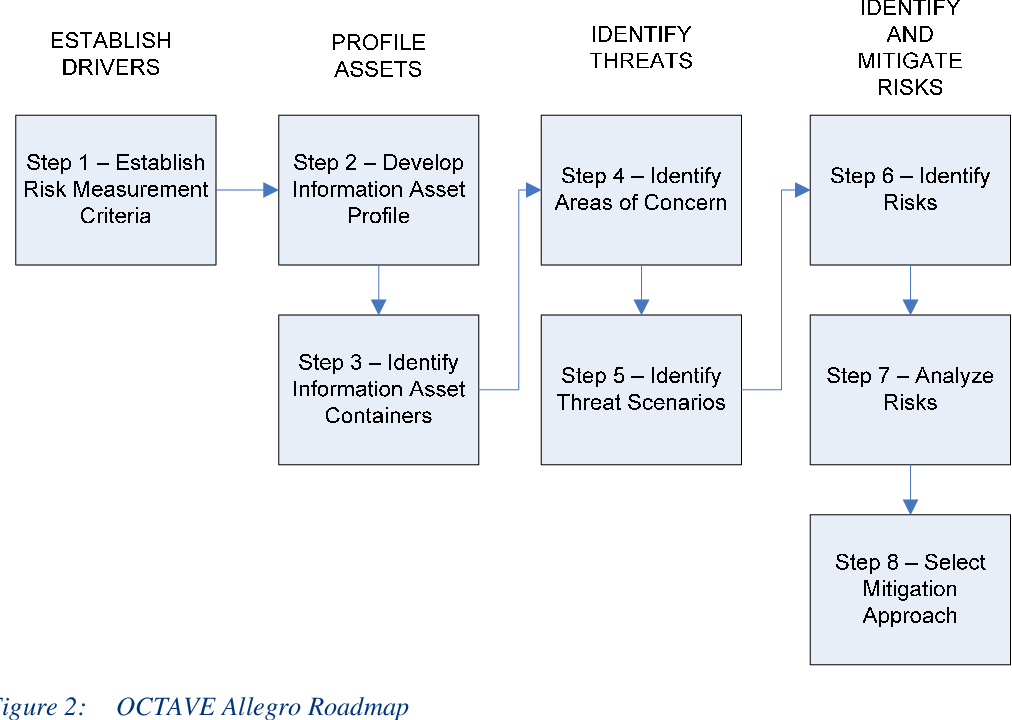 ISO 27001 with OCTAVE Allegro on the UN Umoja case — Part 1