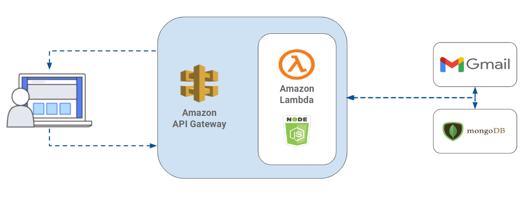 Migrating Your API Endpoint to AWS | by Irv Lloshi | Medium