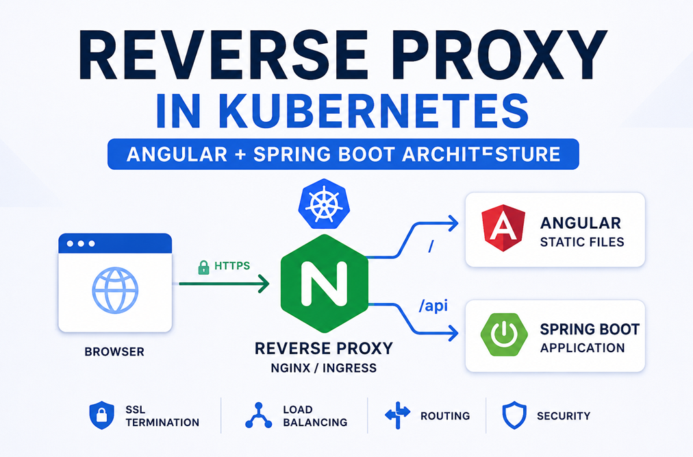 Reverse Proxy in Kubernetes: How It Really Works and Why Angular + Spring Boot Apps Need It