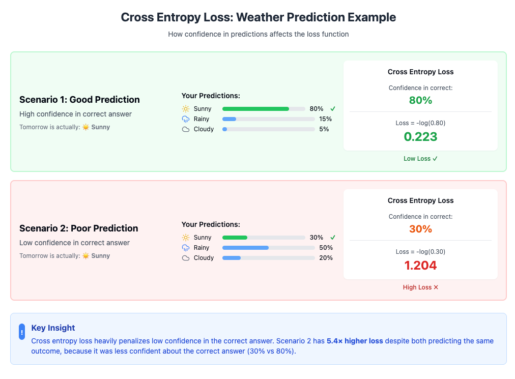 Cross-Entropy Loss — A Simple Explanation of the Core of Machine ...