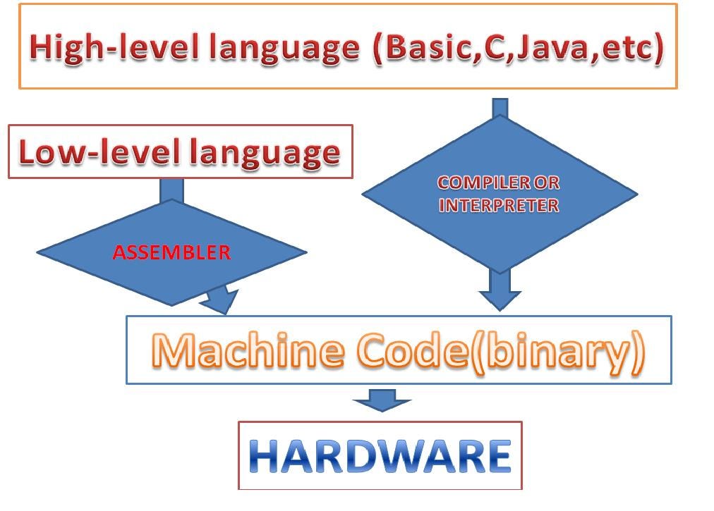 Languages: Low Level vs High Level | by Alexis | Medium