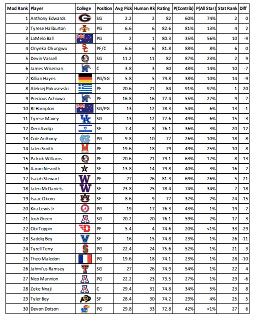 2020 NBA Mock Draft: Predicting Round 1 of the NBA Draft (V.2)