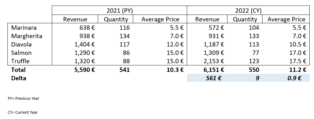 Price Volume Mix Analysis and Effects | Medium