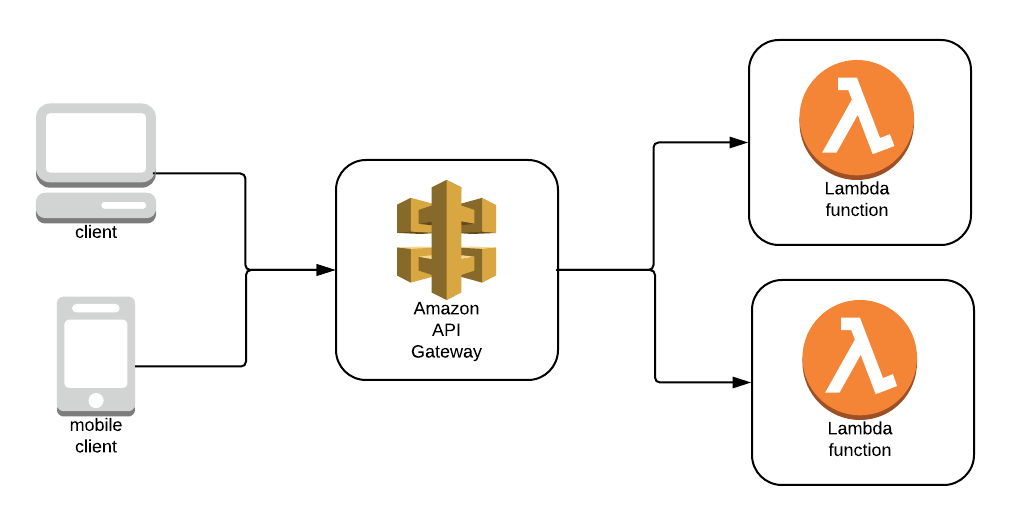 How does the API Gateway work?. When you send an HTTPS request to the ...