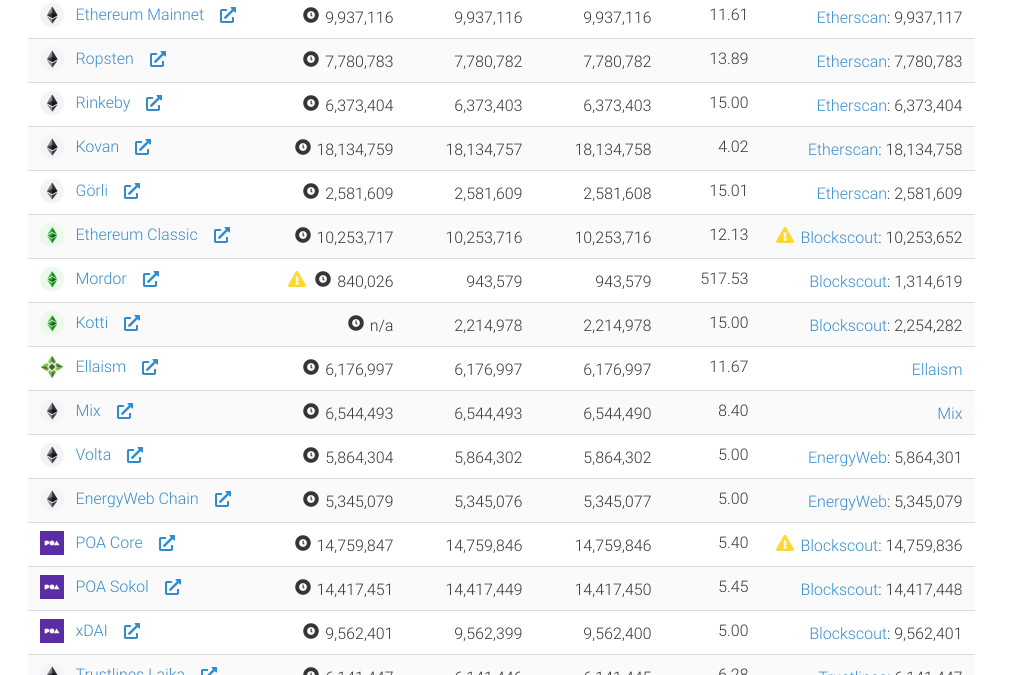 Overview of 17 Ethereum Blockchain Networks | Medium
