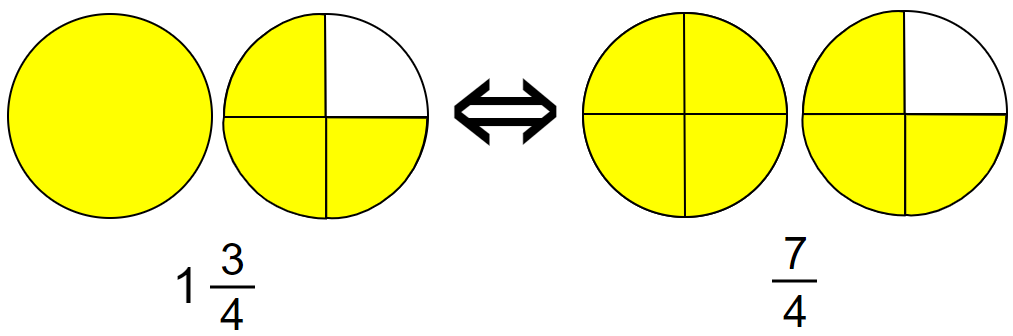 Mixed Numbers To Improper Fractions Conversion By Math Tutor Medium