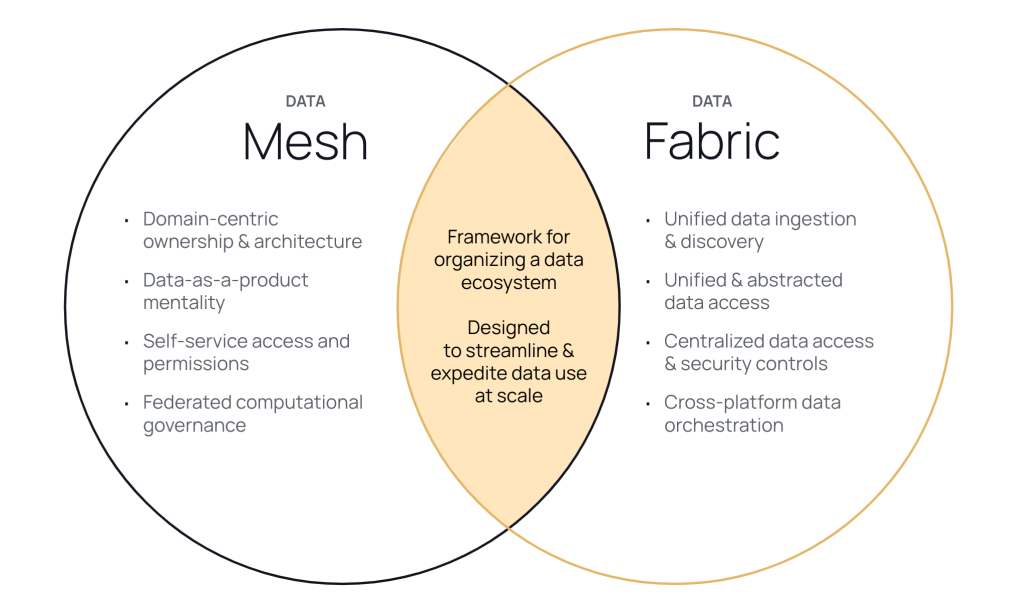 Data Mesh vs Data Fabric Architectures by Binaya Kumar Lenka Jul