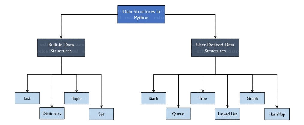 Data Structures in Python. Data Structure is an essential part of… | by ...