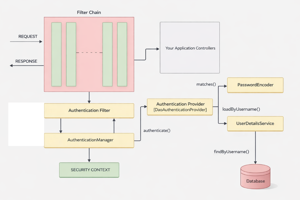 SpringBoot (Day 3): Spring Security Fundamentals and Modern ...