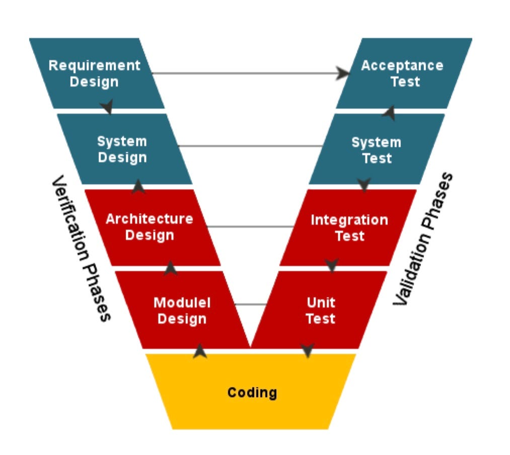 V diagram. V модель жизненного цикла программного обеспечения. V образная модель тестирования. V образная модель жизненного цикла системы. V модель (разработка через тестирование).
