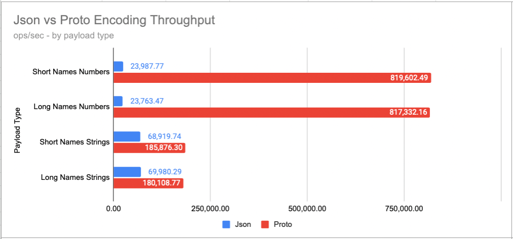 json-vs-protocol-buffers-a-performance-comparison-by-emil-kirschner