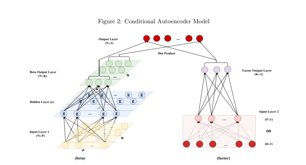 PyTorch Implementation of Autoencoder that Dominates Competing Asset ...
