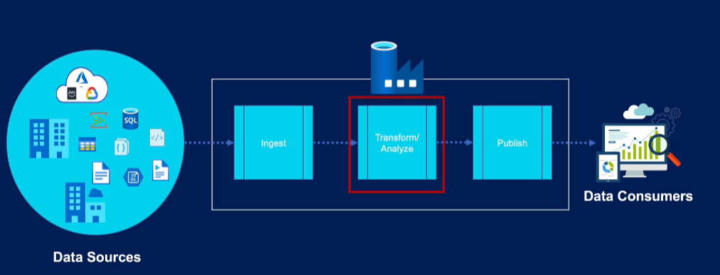 Azure Data Factory — Project on Covid19 (Note-1) - SimonaZhang - Medium