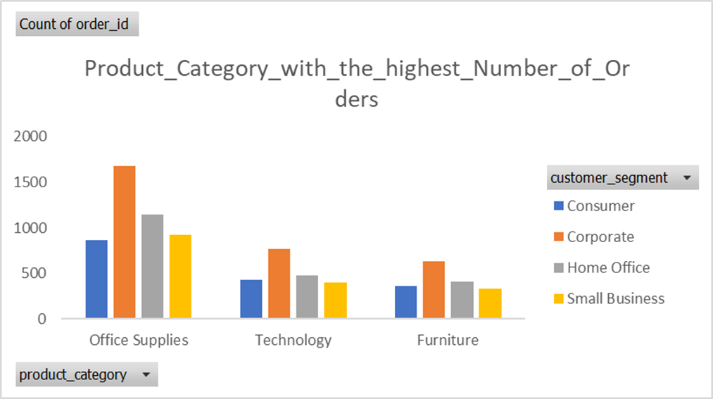 An Analysis of Walmart Retail Dataset Using Microsoft Excel Power Query