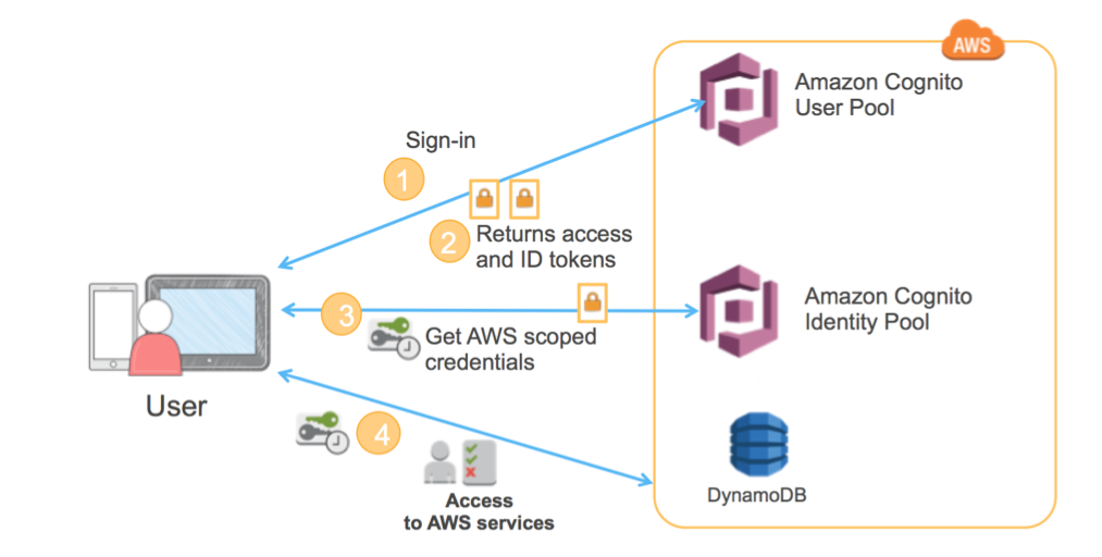 Compromising S3 Buckets through Misconfigured AWS Cognito by Mehul