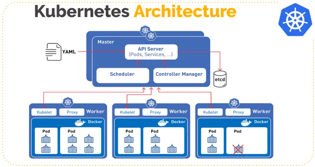 Understanding Pods, Nodes and the Kubelet in Kubernetes | by Neel Shah |  AWS in Plain English
