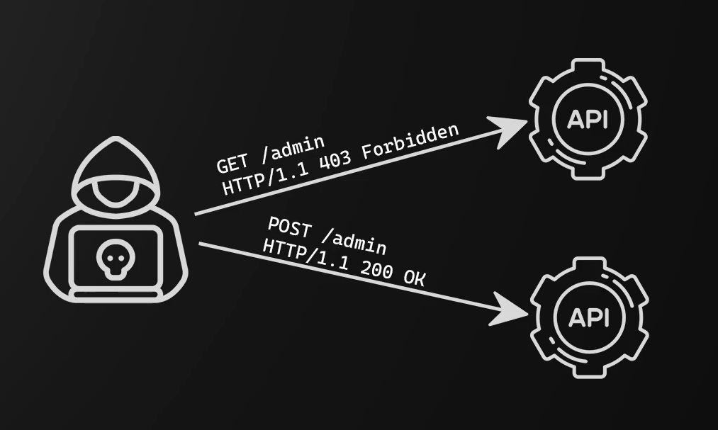 All About API Hacking. Lets get started on API Hacking. | by ghostvirus ...