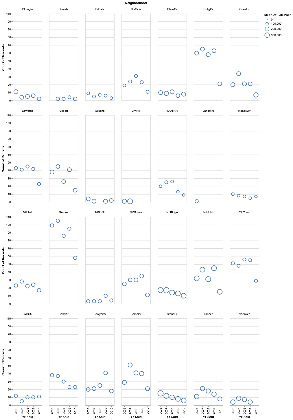 Simple faceted scatter plot. Image created by author.