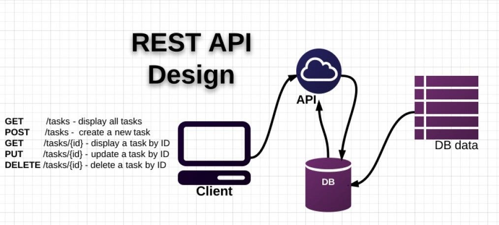REST API design, Best Practices. What is a Resource? | by TÃn Huỳnh ...