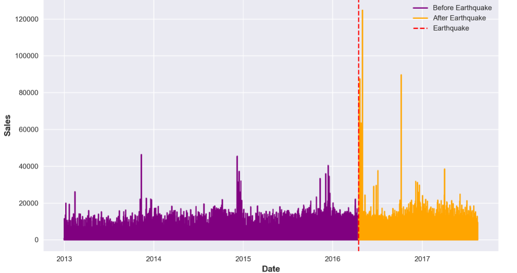 Sales trend before and after the earthquake